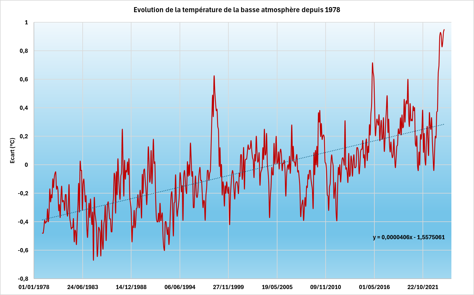 Evolution de la température de la basse atmosphère depuis 1978