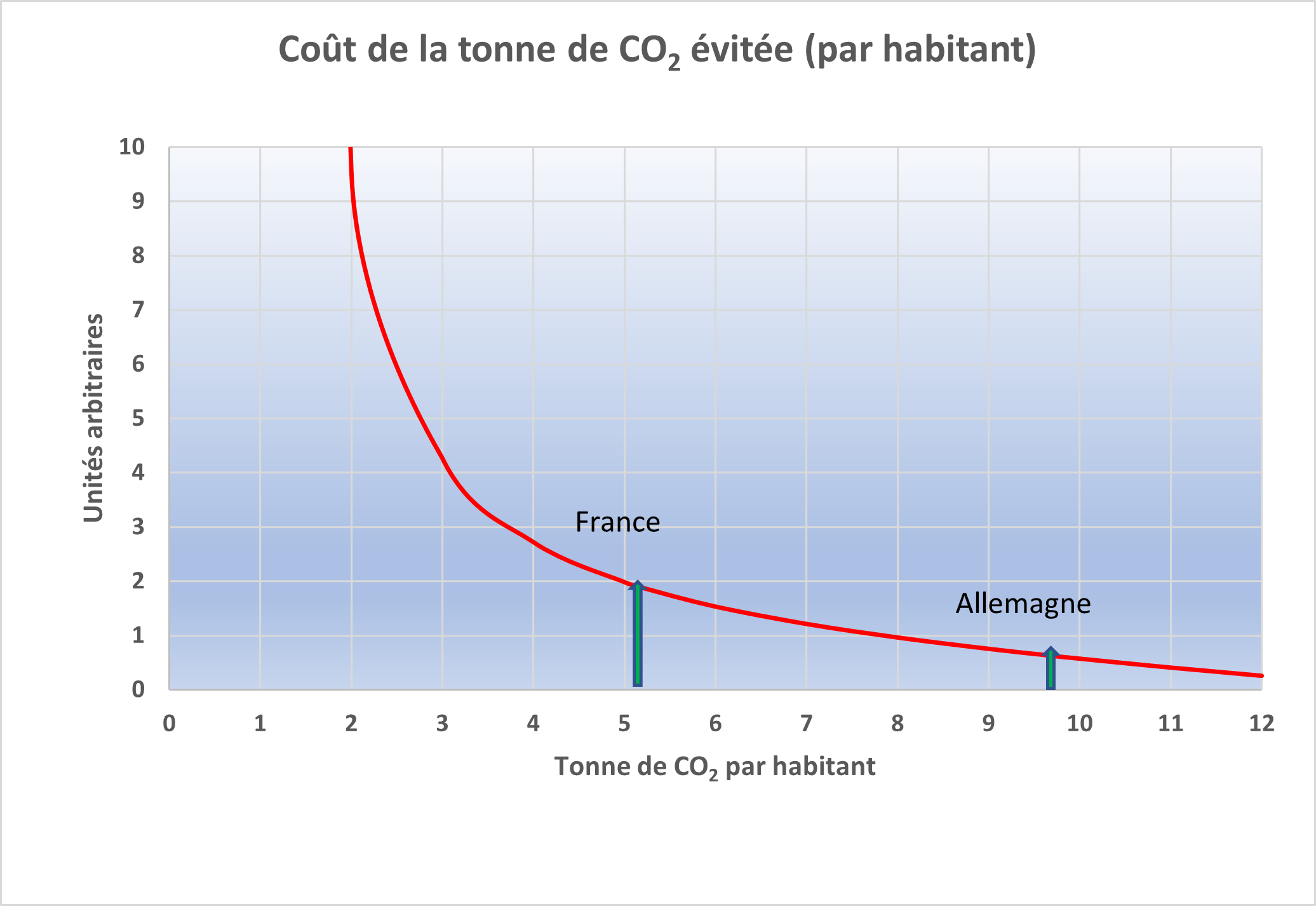 Cout de l'adaptation
