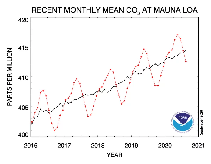 co2 trend mlo