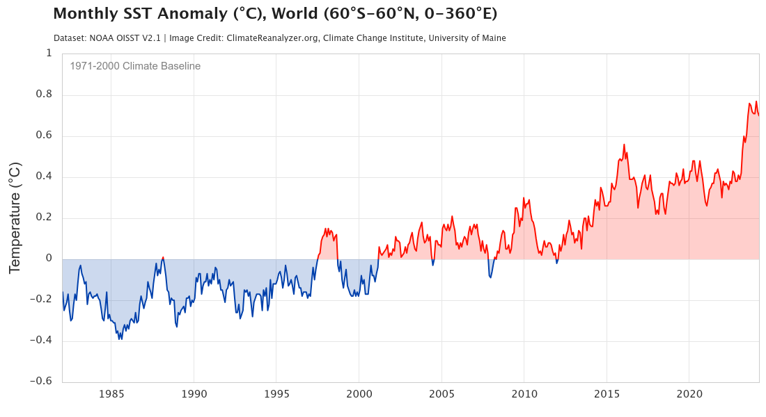 oisst2.1 world wt3 sstanom annual