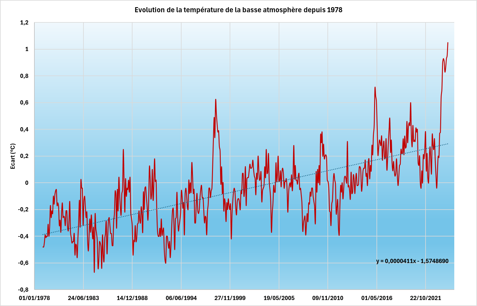 Evolution de la température de la basse atmosphère depuis 1978