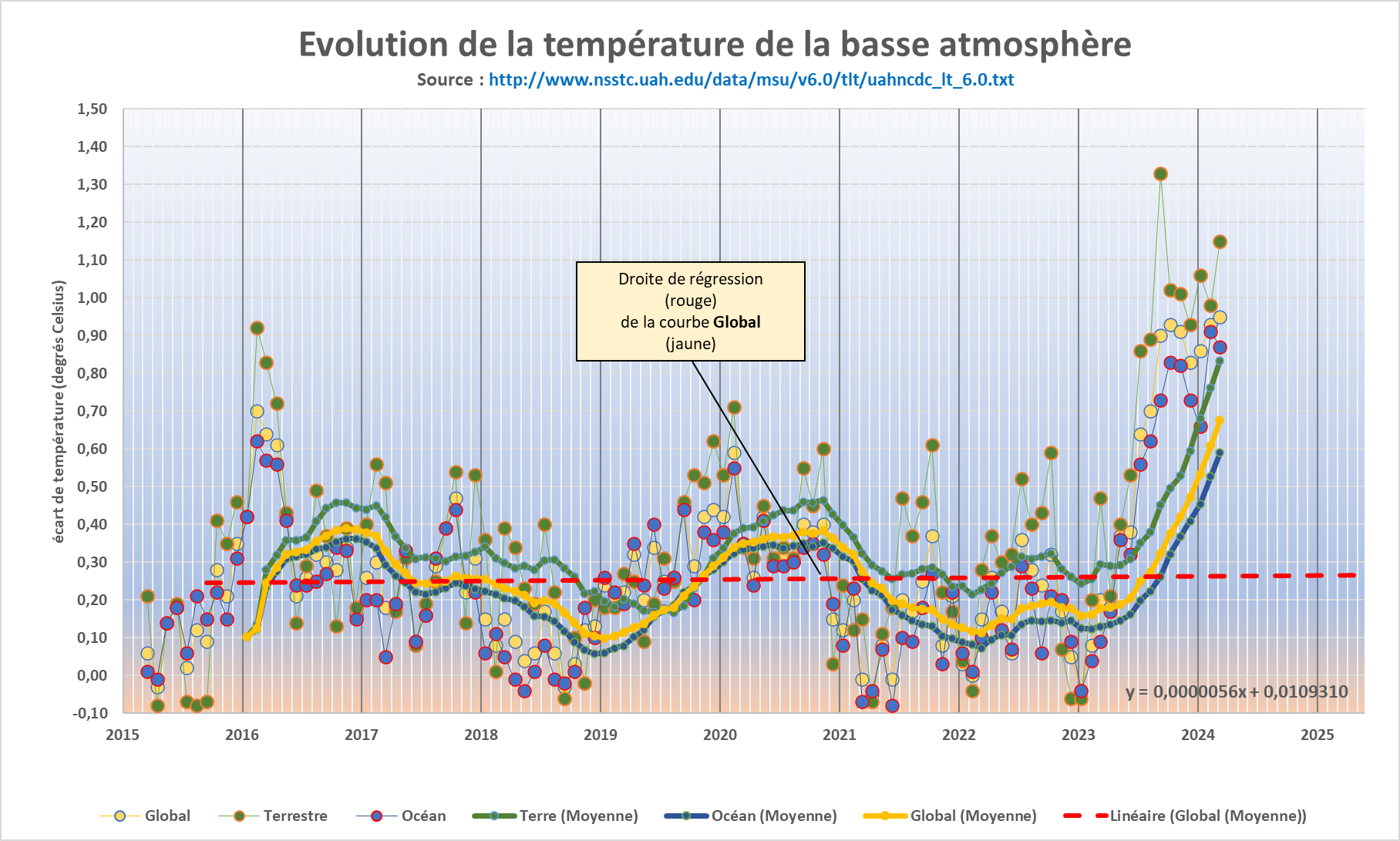 Climat de terreur Evolution des températures